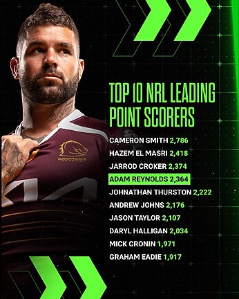 Reynolds set for new milestone in quest for NRL record